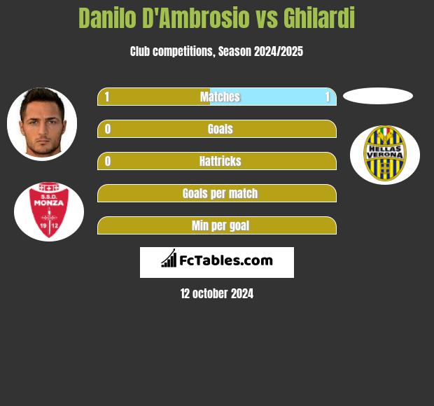 Danilo D'Ambrosio vs Ghilardi h2h player stats