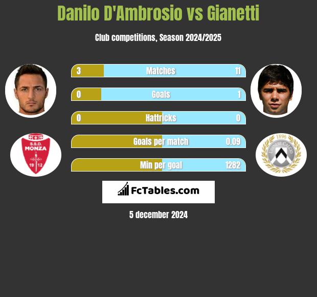 Danilo D'Ambrosio vs Gianetti h2h player stats