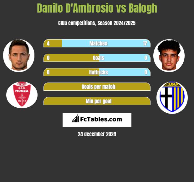 Danilo D'Ambrosio vs Balogh h2h player stats