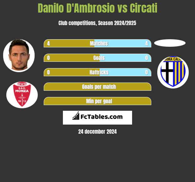 Danilo D'Ambrosio vs Circati h2h player stats