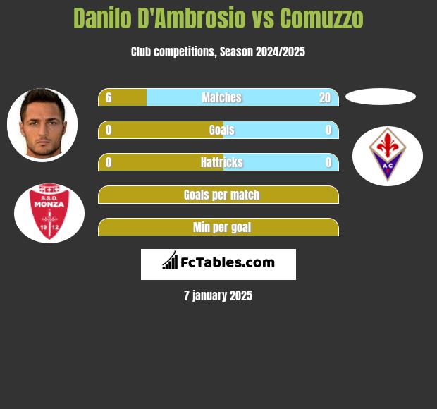 Danilo D'Ambrosio vs Comuzzo h2h player stats