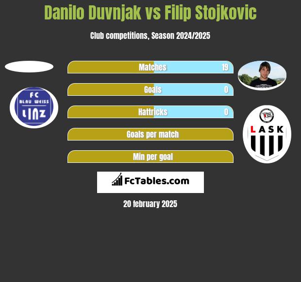 Danilo Duvnjak vs Filip Stojkovic h2h player stats