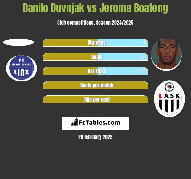 Danilo Duvnjak vs Jerome Boateng h2h player stats