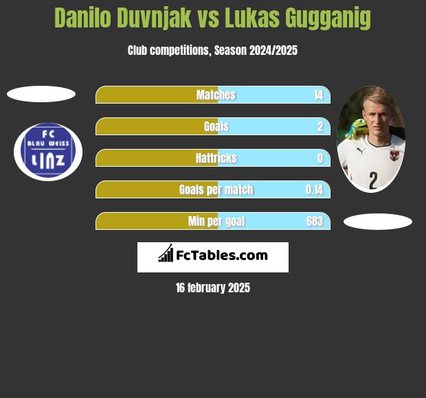 Danilo Duvnjak vs Lukas Gugganig h2h player stats