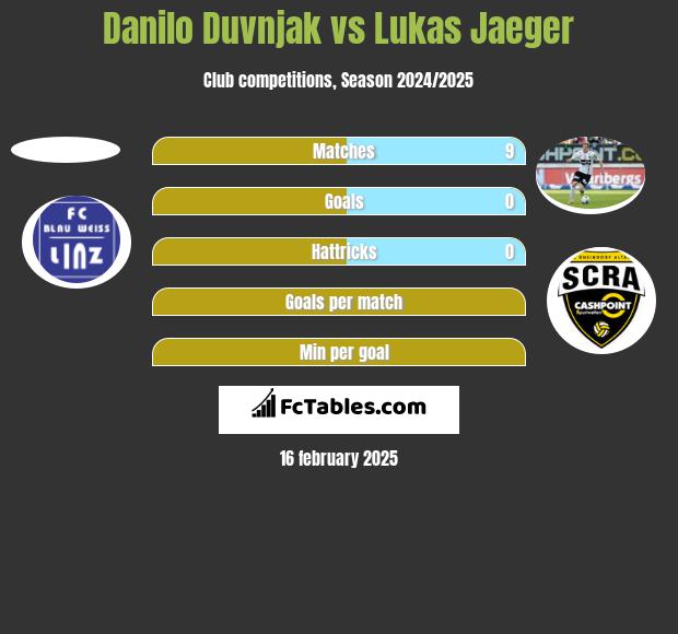 Danilo Duvnjak vs Lukas Jaeger h2h player stats