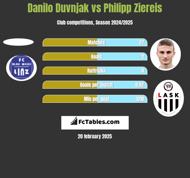 Danilo Duvnjak vs Philipp Ziereis h2h player stats