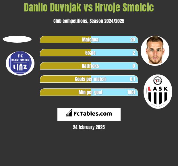 Danilo Duvnjak vs Hrvoje Smolcic h2h player stats