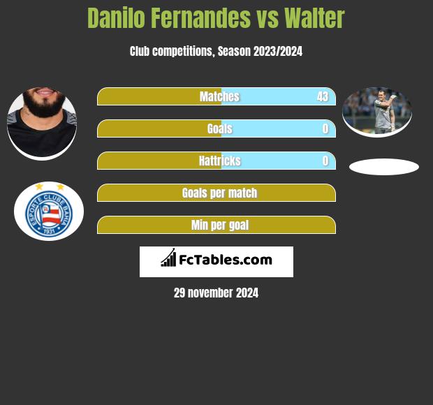 Danilo Fernandes vs Walter h2h player stats