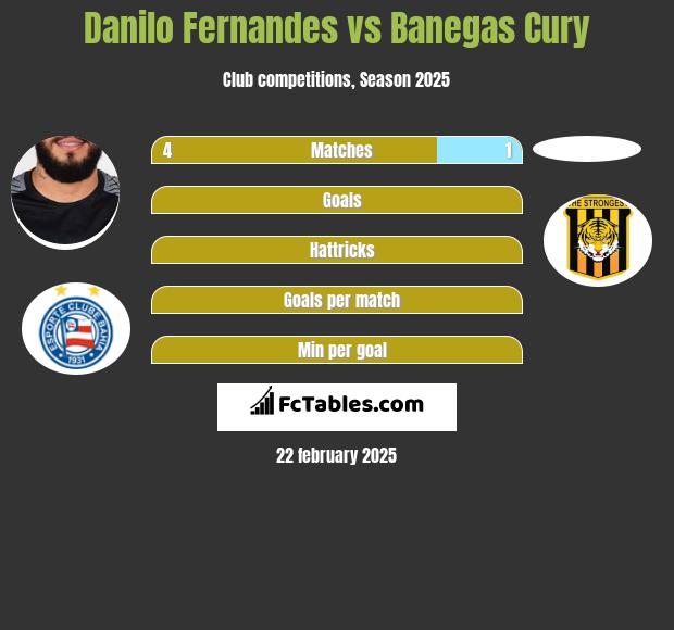 Danilo Fernandes vs Banegas Cury h2h player stats