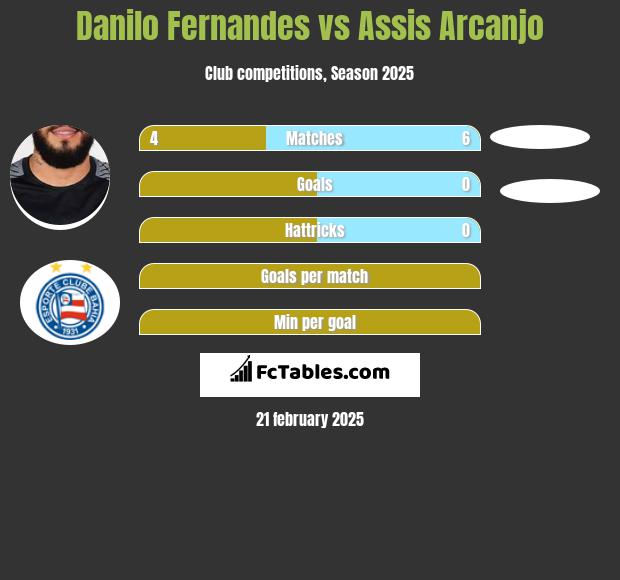 Danilo Fernandes vs Assis Arcanjo h2h player stats