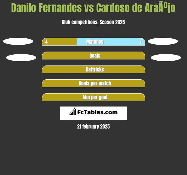 Danilo Fernandes vs Cardoso de AraÃºjo h2h player stats