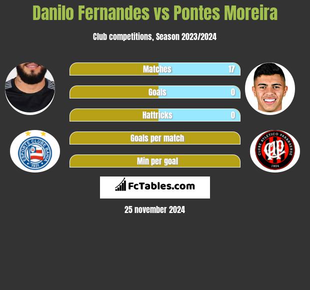 Danilo Fernandes vs Pontes Moreira h2h player stats