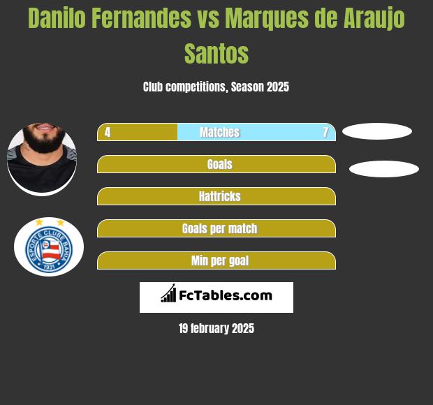 Danilo Fernandes vs Marques de Araujo Santos h2h player stats