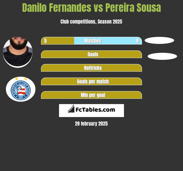 Danilo Fernandes vs Pereira Sousa h2h player stats