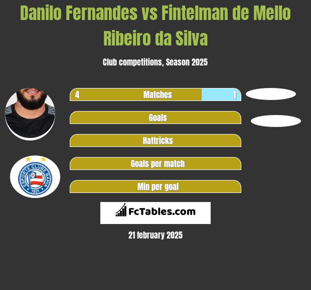 Danilo Fernandes vs Fintelman de Mello Ribeiro da Silva h2h player stats