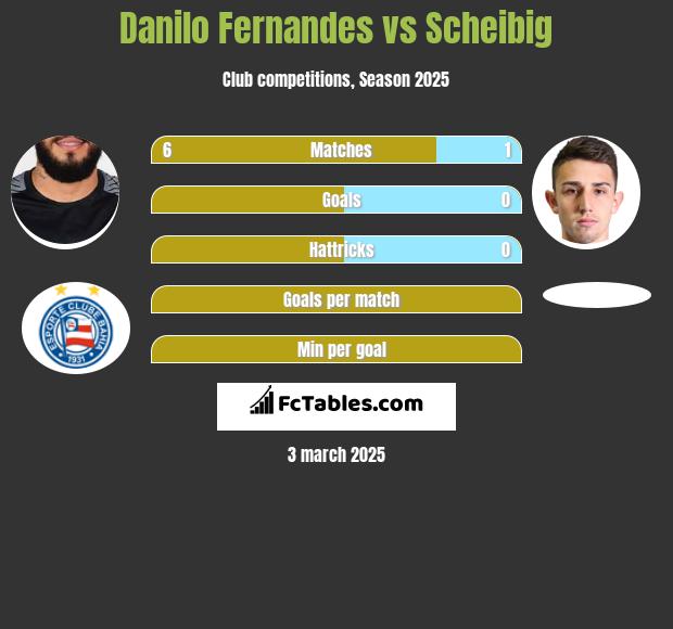 Danilo Fernandes vs Scheibig h2h player stats