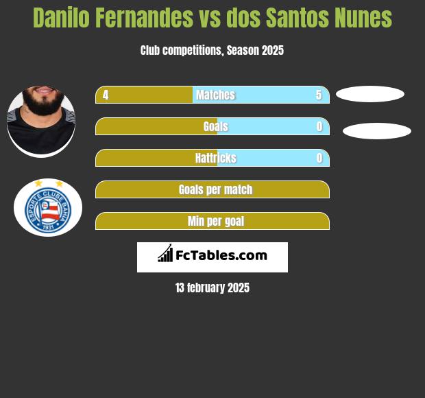 Danilo Fernandes vs dos Santos Nunes h2h player stats