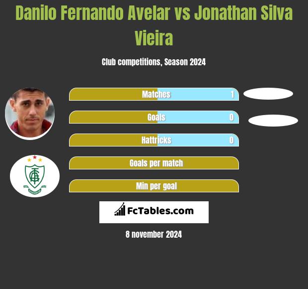 Danilo Fernando Avelar vs Jonathan Silva Vieira h2h player stats