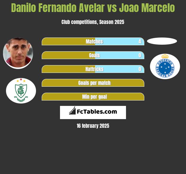 Danilo Fernando Avelar vs Joao Marcelo h2h player stats