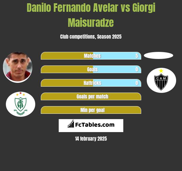 Danilo Fernando Avelar vs Giorgi Maisuradze h2h player stats