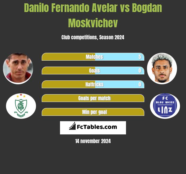 Danilo Fernando Avelar vs Bogdan Moskvichev h2h player stats