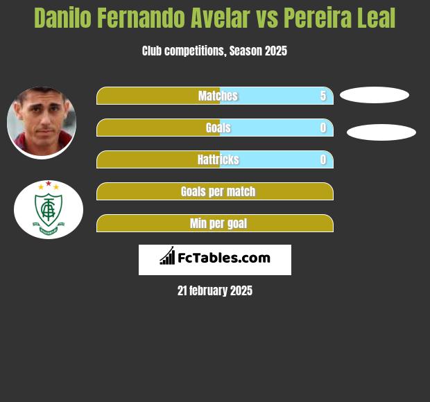 Danilo Fernando Avelar vs Pereira Leal h2h player stats