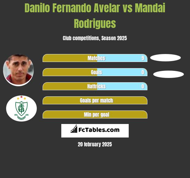 Danilo Fernando Avelar vs Mandai Rodrigues h2h player stats