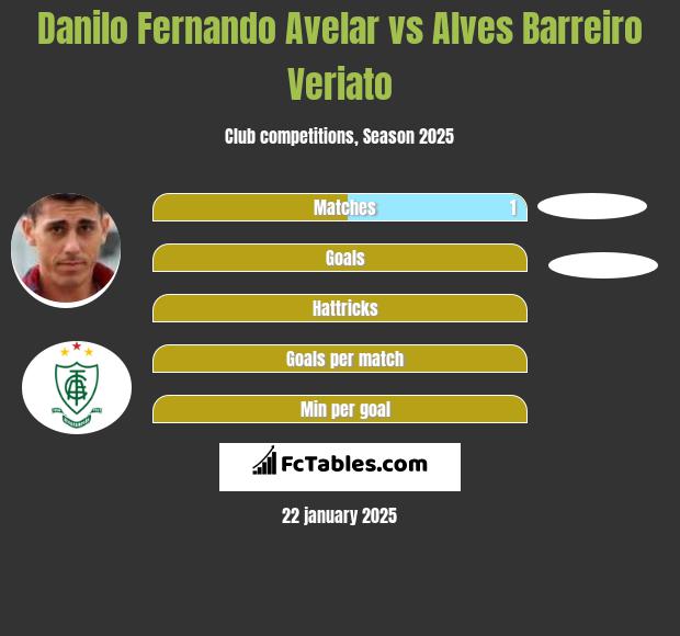 Danilo Fernando Avelar vs Alves Barreiro Veriato h2h player stats