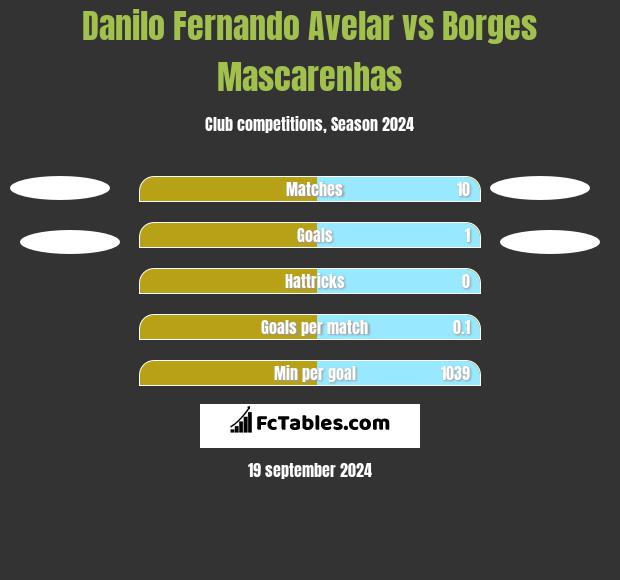 Danilo Fernando Avelar vs Borges Mascarenhas h2h player stats