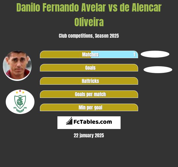 Danilo Fernando Avelar vs de Alencar Oliveira h2h player stats