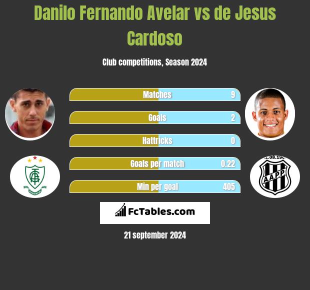 Danilo Fernando Avelar vs de Jesus Cardoso h2h player stats