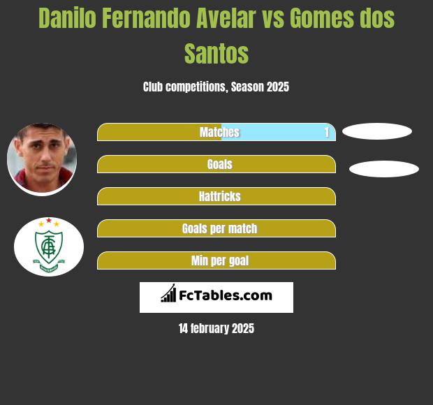 Danilo Fernando Avelar vs Gomes dos Santos h2h player stats