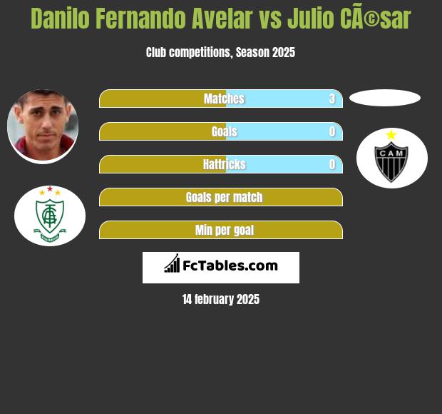 Danilo Fernando Avelar vs Julio CÃ©sar h2h player stats