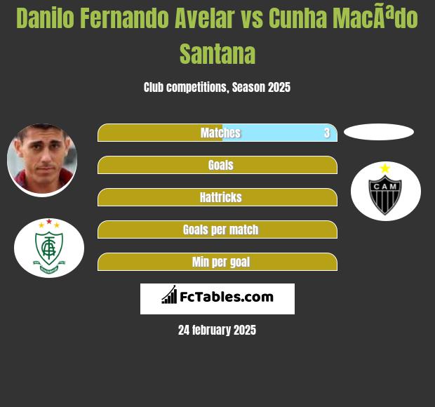 Danilo Fernando Avelar vs Cunha MacÃªdo Santana h2h player stats