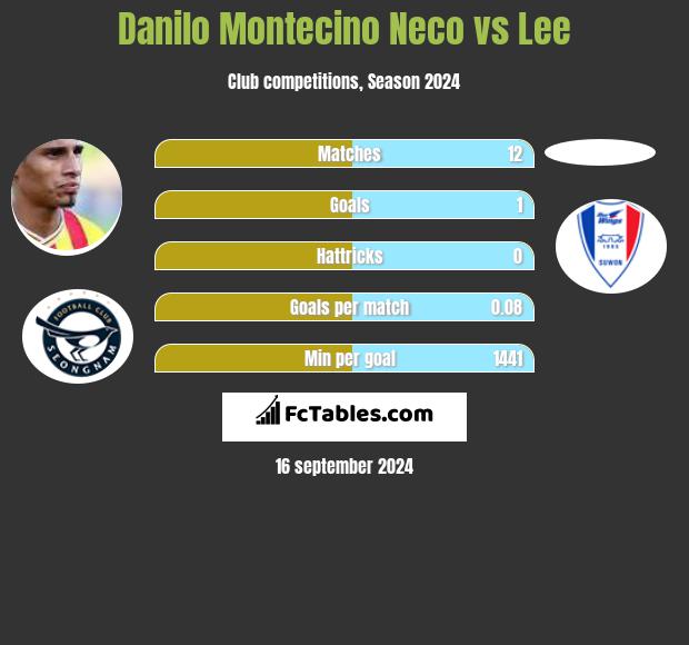 Danilo Montecino Neco vs Lee h2h player stats