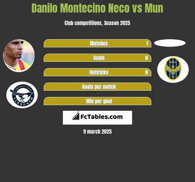 Danilo Montecino Neco vs Mun h2h player stats