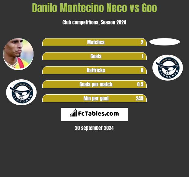 Danilo Montecino Neco vs Goo h2h player stats