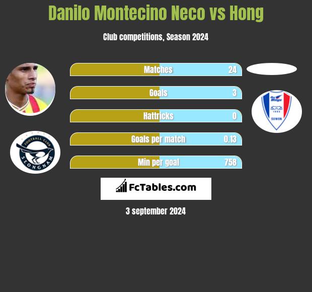 Danilo Montecino Neco vs Hong h2h player stats