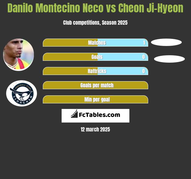 Danilo Montecino Neco vs Cheon Ji-Hyeon h2h player stats