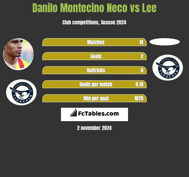 Danilo Montecino Neco vs Lee h2h player stats