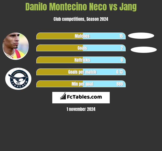 Danilo Montecino Neco vs Jang h2h player stats