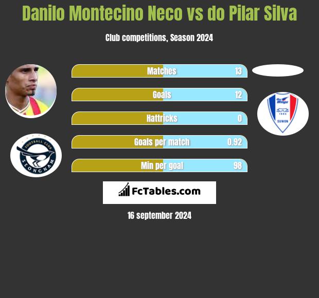 Danilo Montecino Neco vs do Pilar Silva h2h player stats