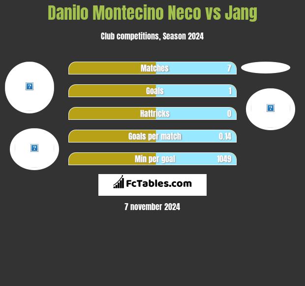 Danilo Montecino Neco vs Jang h2h player stats