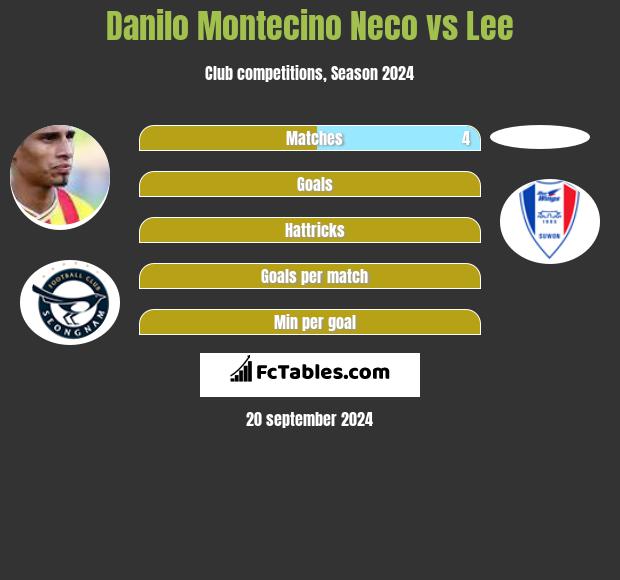 Danilo Montecino Neco vs Lee h2h player stats