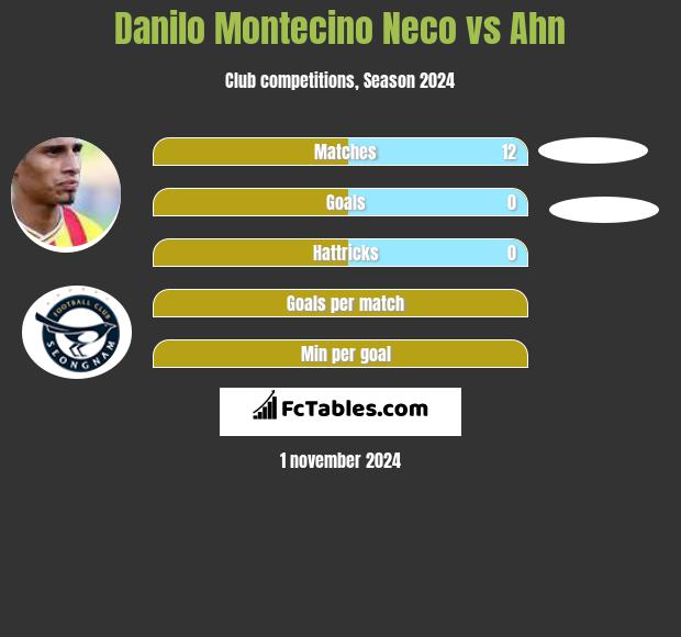 Danilo Montecino Neco vs Ahn h2h player stats