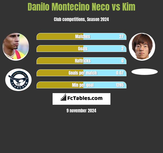 Danilo Montecino Neco vs Kim h2h player stats