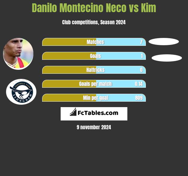 Danilo Montecino Neco vs Kim h2h player stats