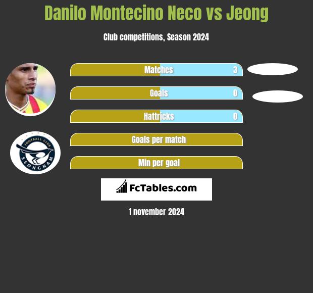 Danilo Montecino Neco vs Jeong h2h player stats