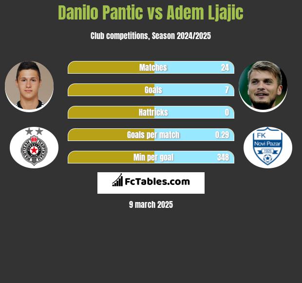 Danilo Pantic vs Adem Ljajić h2h player stats