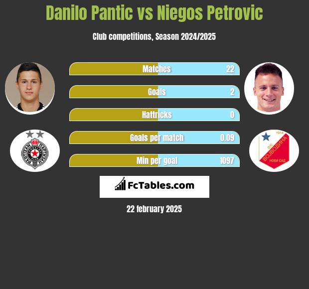 Danilo Pantic vs Niegos Petrovic h2h player stats